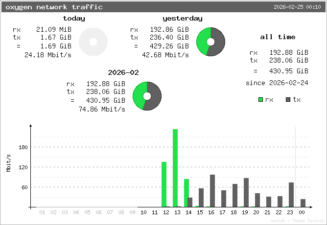 oxygen network traffic